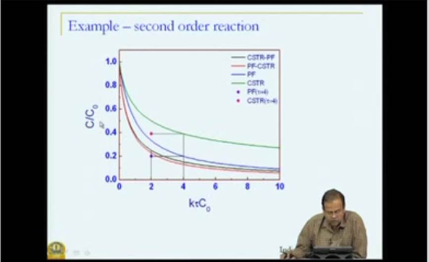 http://study.aisectonline.com/images/Mod-05 Lec-39 Nonideal flow and reactor performance.jpg